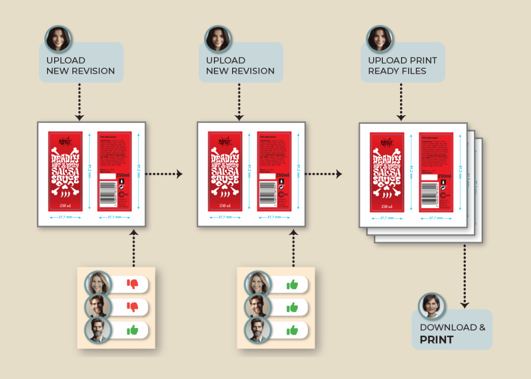 Approval workflow software interface showing steps in the content approval process